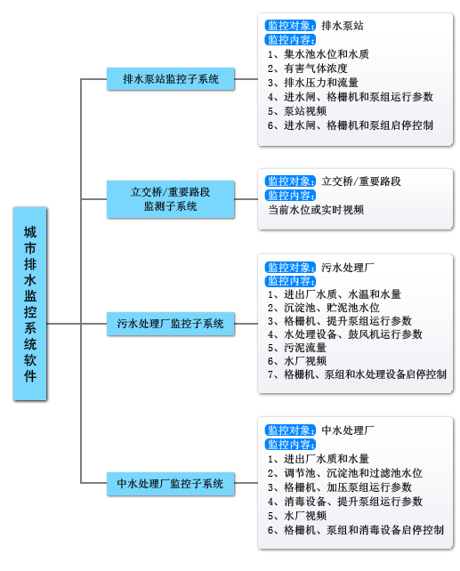 排水監(jiān)測|雨水排水監(jiān)測控制|排水無線監(jiān)測|城市雨污水排放監(jiān)測|排水自動化控制|排水數(shù)字化管理